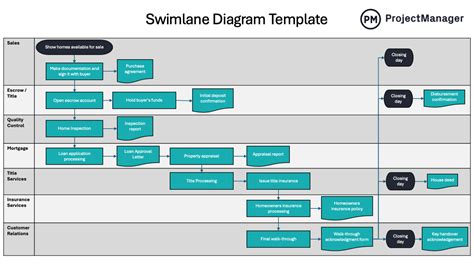 Swimlane Process Map Template