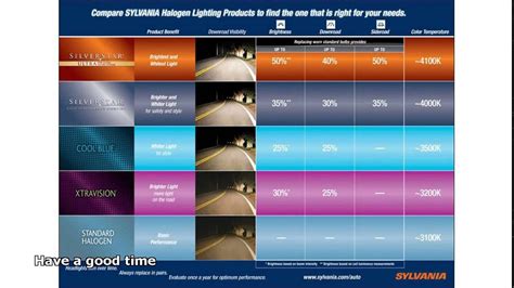 Sylvania Headlight Bulb Chart