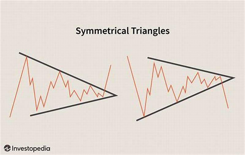 Symmetrical Triangle Chart Pattern