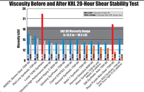 Synthetic Oil Comparison Chart