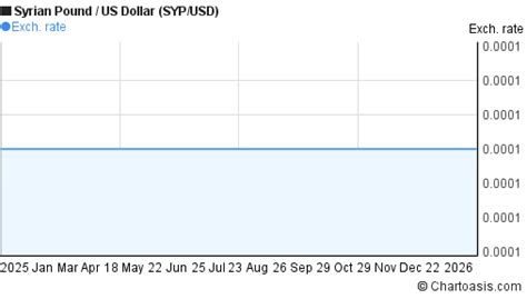 Syrian Lira To Usd Chart