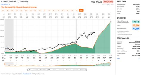 T Mobile Stock Chart