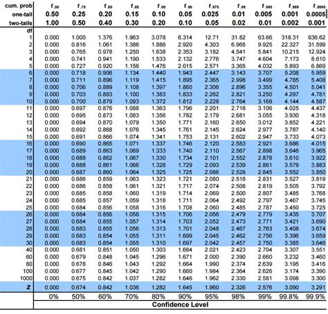 T Score Chart Statistics