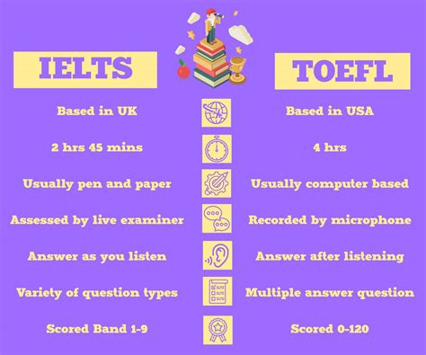 TOEFL Or