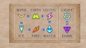 Tactics Ogre Reborn Element Chart