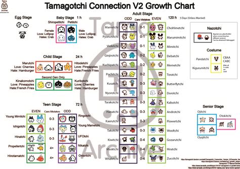 Tamagotchi V2 Growth Chart