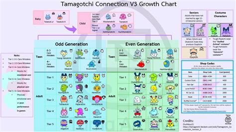 Tamagotchi V3 Growth Chart