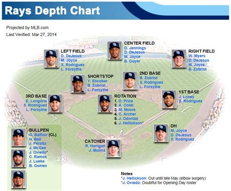 Tampa Rays Depth Chart