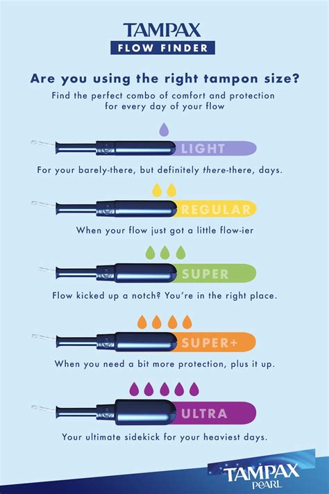 Tampax Pearl Absorbency Chart