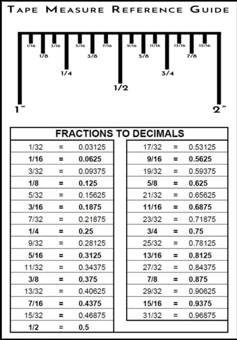 Tape Measure Fraction Chart