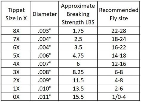 Tapered Leader Size Chart