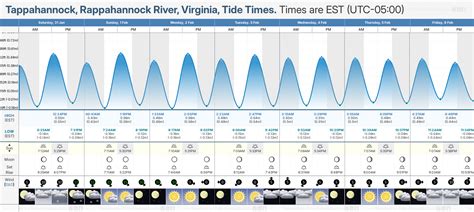 Tappahannock Tide Chart