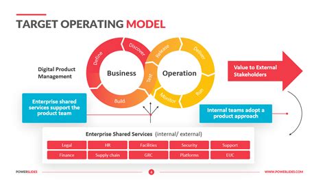 Target Operating Model Template