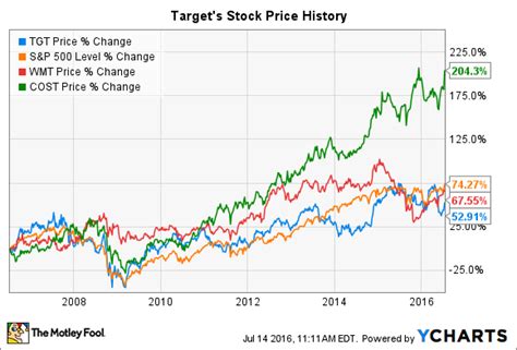 Target Stock Price History Chart