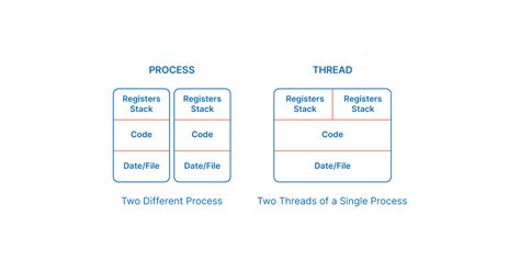 Task vs Thread differences duplicate