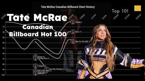 Tate Mcrae Chart History