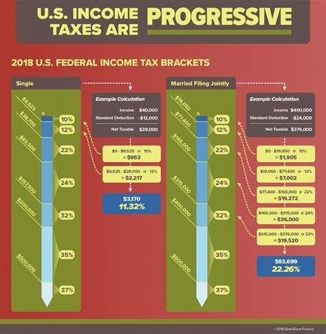 Tax Bracket Diagram