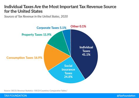 Tax Revenue Allocation