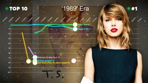 Taylor Swift Chart History