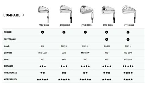Taylormade P790 Loft Chart