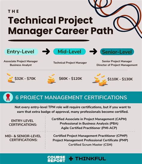 Technical Project Manager Career