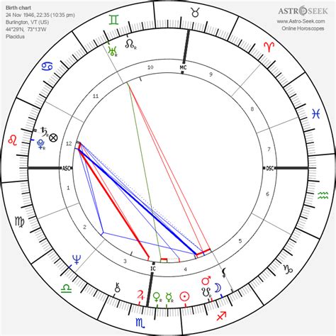 Ted Bundy Natal Chart