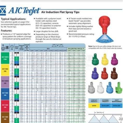Teejet Aic Nozzle Chart