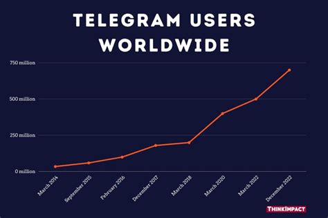 Telegram Statistics
