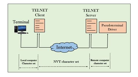 Telnet Terminal