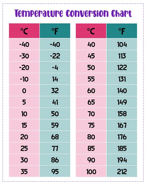 Temperature Chart Centigrade To Fahrenheit