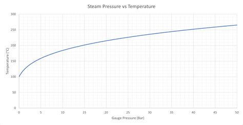 Temperature Vs Pressure Chart