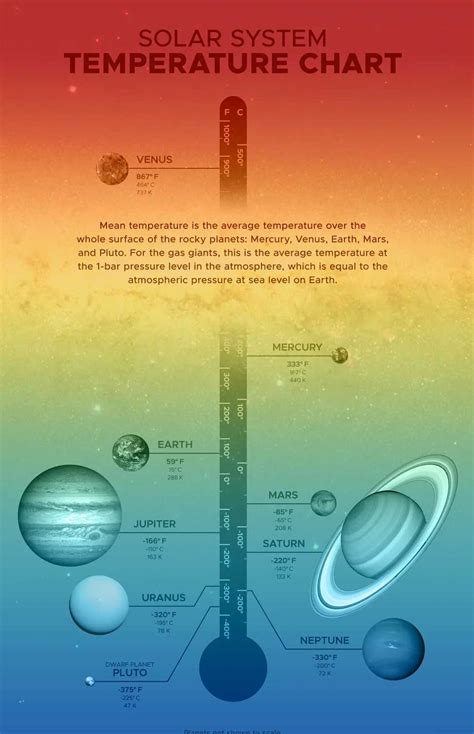 Temperatures Of Planets Chart