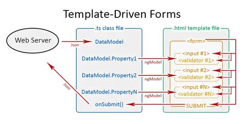 Template Driven Forms Vs Model Driven Forms Angular 4