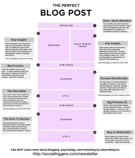 Template For A Blog Post