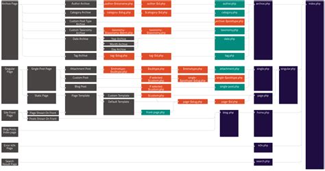 Template Hierarchy Of Wordpress