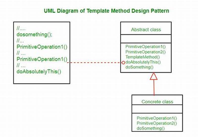 Template Method Pattern