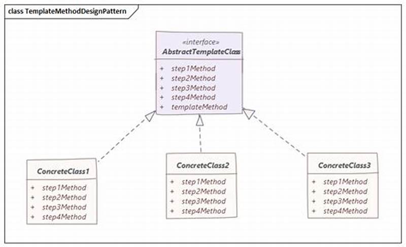 Template Method Pattern Java