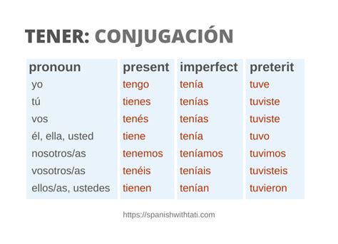 Tener Imperfect Conjugation Chart