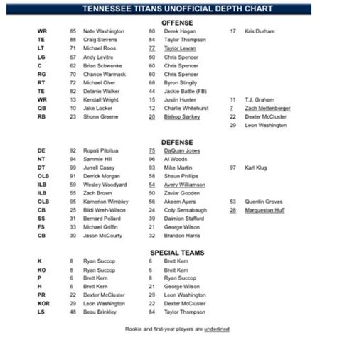 Tenessee Titans Depth Chart