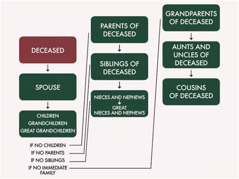 Tennessee Intestate Succession Chart