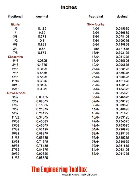 Tenths To Inches Conversion Chart