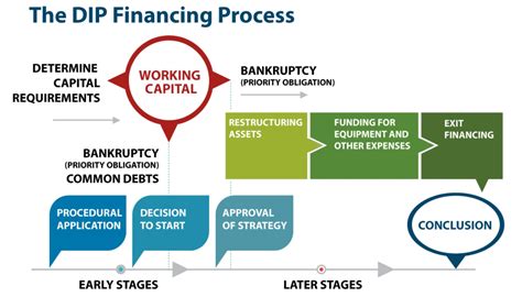 Terms of DIP Financing