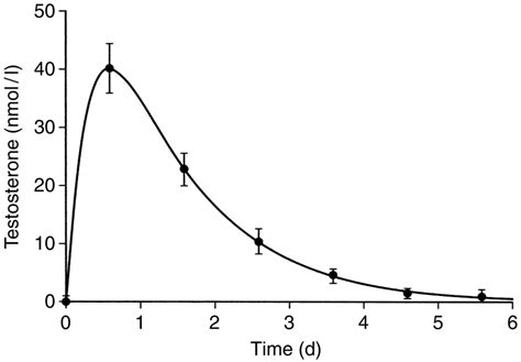 Testosterone Cypionate Half-life Chart