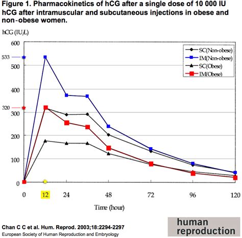 Testosterone Cypionate Peak Chart