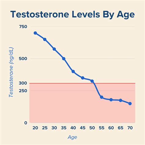 Testosterone Levels By Age Chart Male