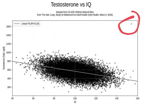 Testosterone Vs Iq Chart