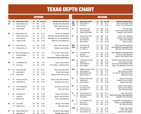 Texas Depth Chart Football
