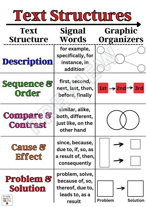 Text Structure Anchor Chart Printable