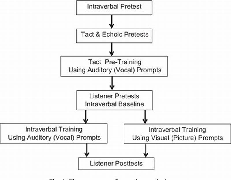 The Earliest Form Of Intraverbal Training Is...