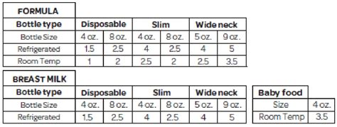 The First Years Bottle Warmer Time Chart